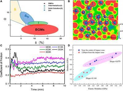 Editorial: Fundamentals and Challenges of Advanced Amorphous and High-Entropy Alloys